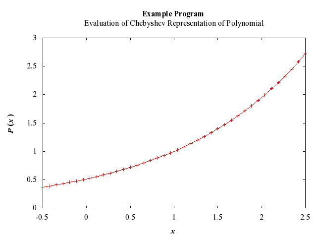 Example Program Plot for e02akf-plot