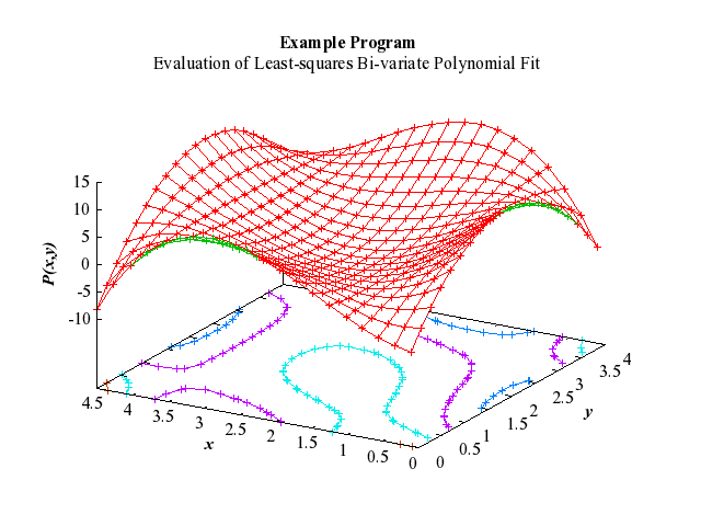 Example Program Plot for e02cbf-plot