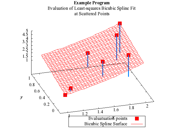 Example Program Plot for e02def-plot