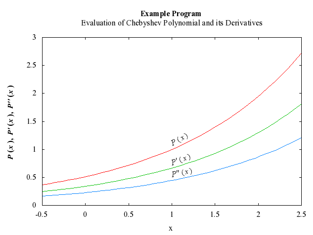 Example Program Plot for e02ahf-plot