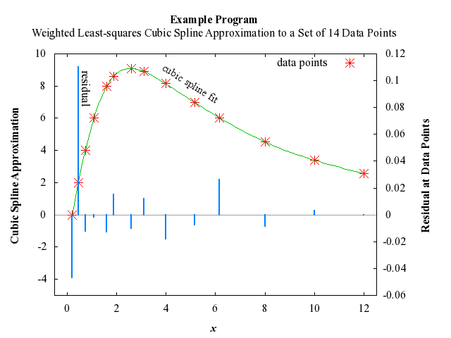 Example Program Plot for e02baf-plot