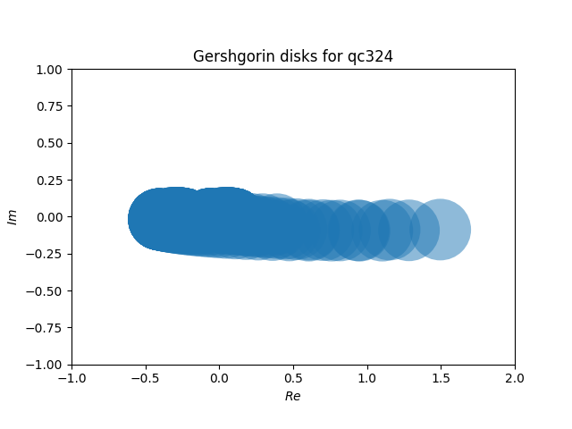 Gershgorin disks