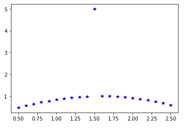loss function table