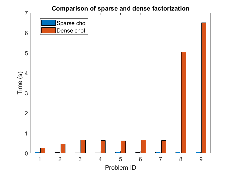 sparse and dense factorization